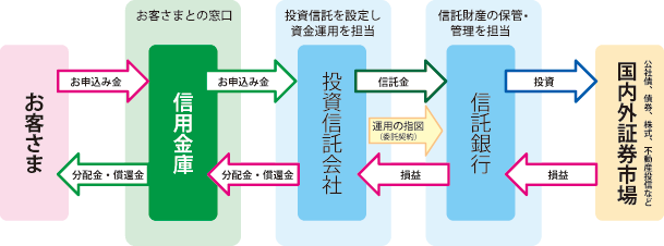 投資信託のしくみ