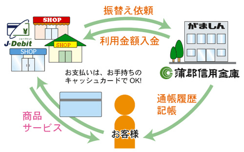     デビットカードのしくみ